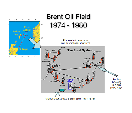 Brent Oil Fields